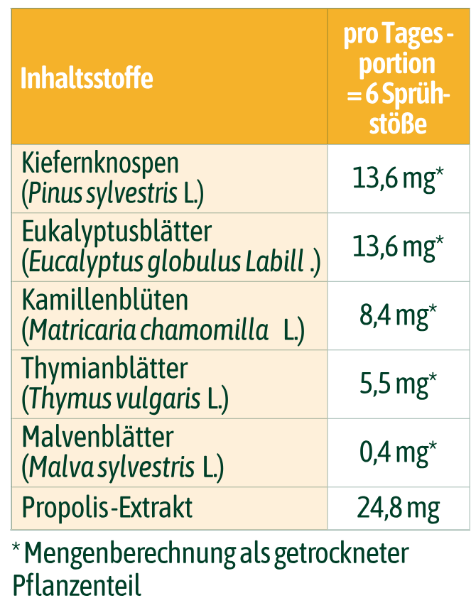 Tabelle für Nährwerte und Inhaltsstoffe von hübner® Propolis Kräuter Spray
