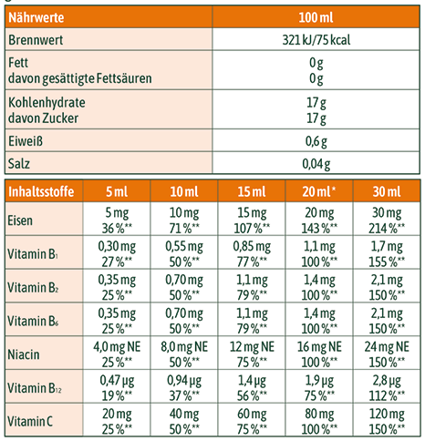 Tabelle für Nährwerte und Inhaltsstoffe von hübner® Eisen Vital