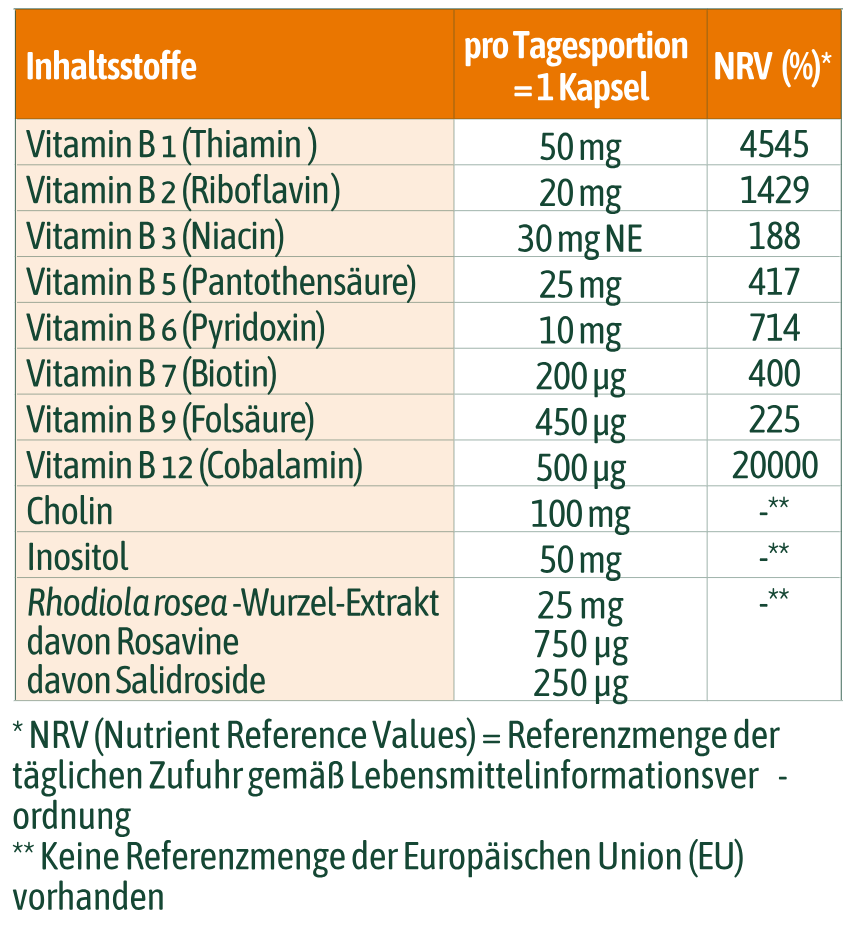 Tabelle für Nährwerte und Inhaltsstoffe von hübner® B-Komplex Intense Plus