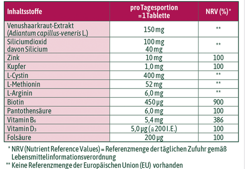 Tabelle für Nährwerte und Inhaltsstoffe von hübner® HaarGlück