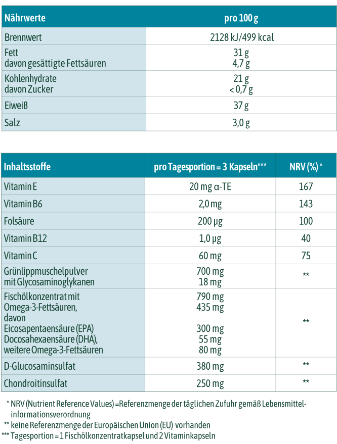 Tabelle für Nährwerte und Inhaltsstoffe von 