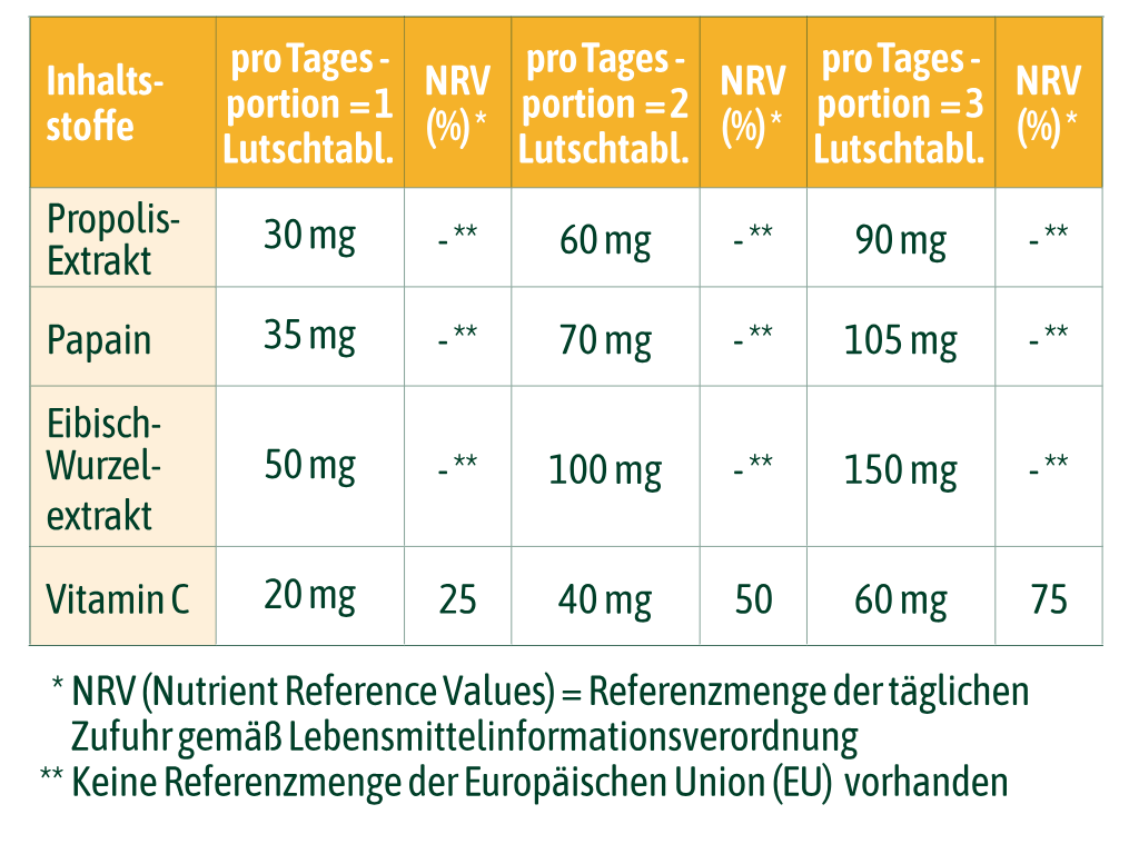 Tabelle für Nährwerte und Inhaltsstoffe von hübner® Propolis Plus Lutschtabletten